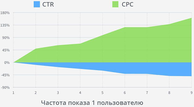 Описание: Вот как частота показов рекламы в Facebook влияет на кликабельность (CTR) и стоимость конверсии рекламных объявлений