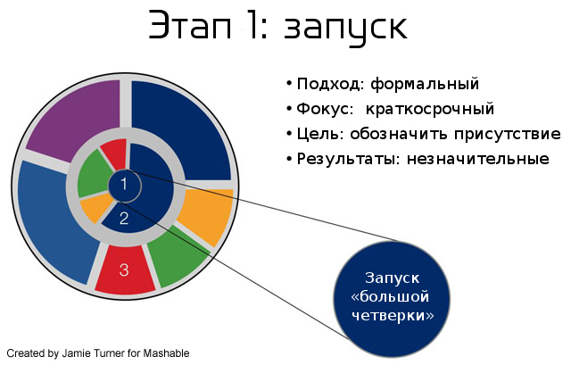 Первый этап ROI-цикла в социальных медиа. Запуск