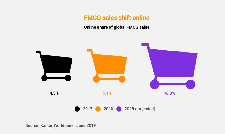 Доля онлайн-продаж в FMCG
