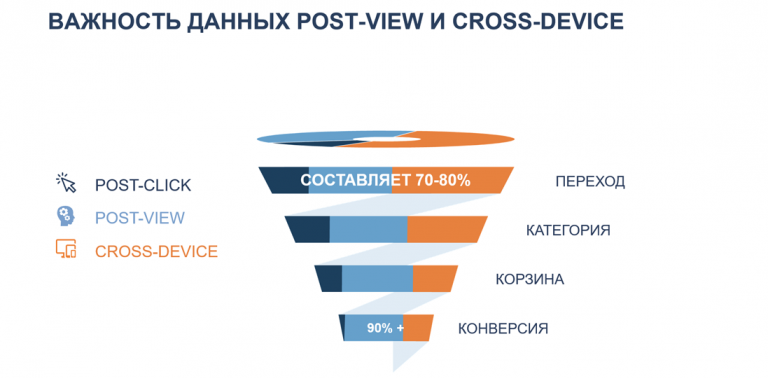 Конверсии post-view и cross-device составляют 70–80% переходов на сайт после рекламы