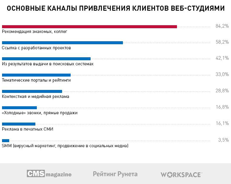 C:\Users\Sayanara\Desktop\диаграммы к исследованию\9-Основные-каналы-привлечения-клиентов-веб-студиями.jpg