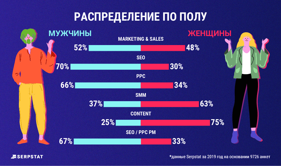 Распределение по полу - диджитал-профессии