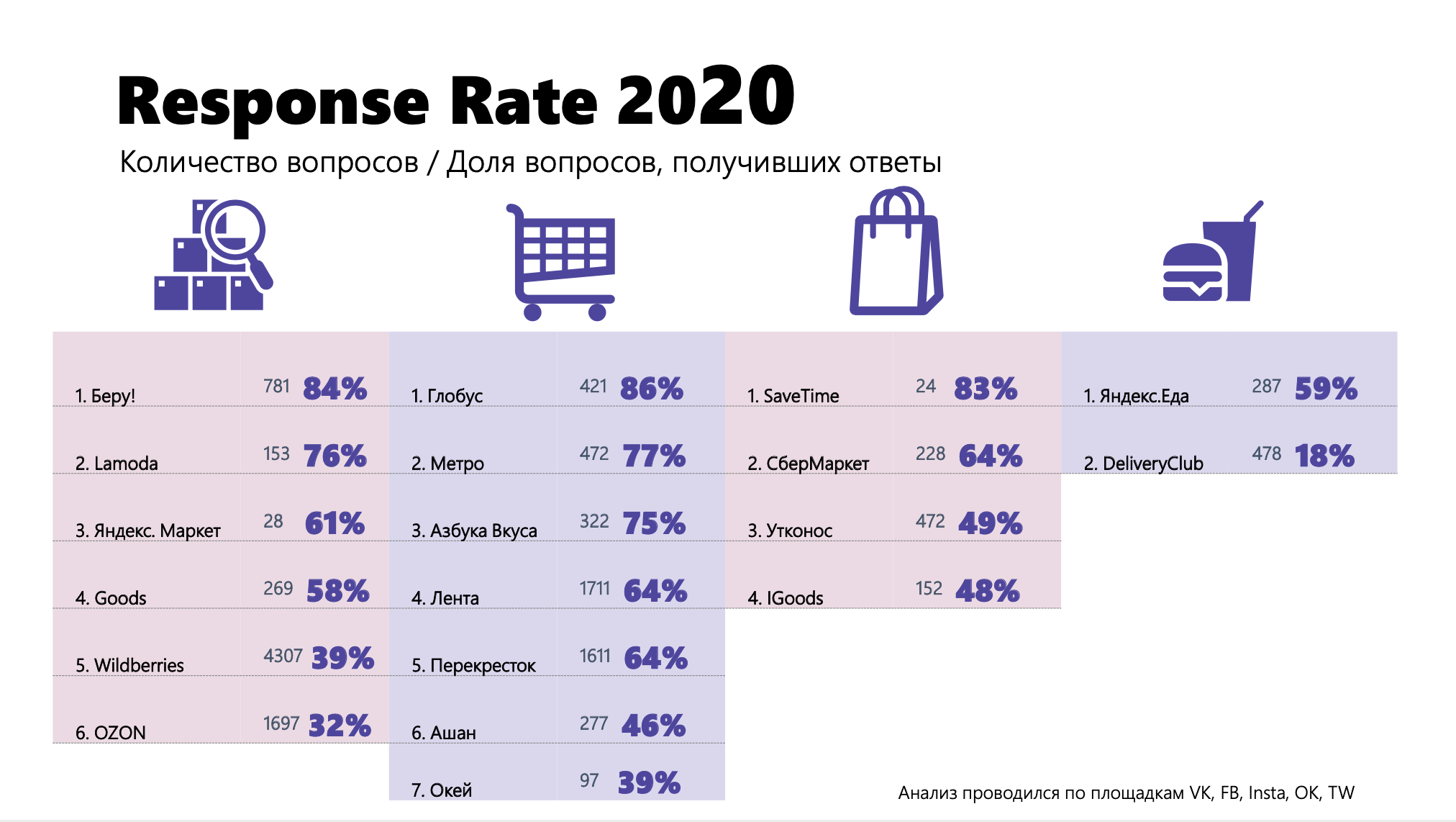 Пользователи стали чаще задавать брендам вопросы - Response rate 2020