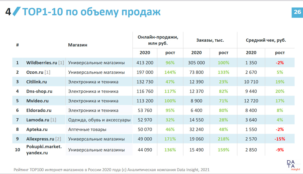 Данные Интернет Магазинов