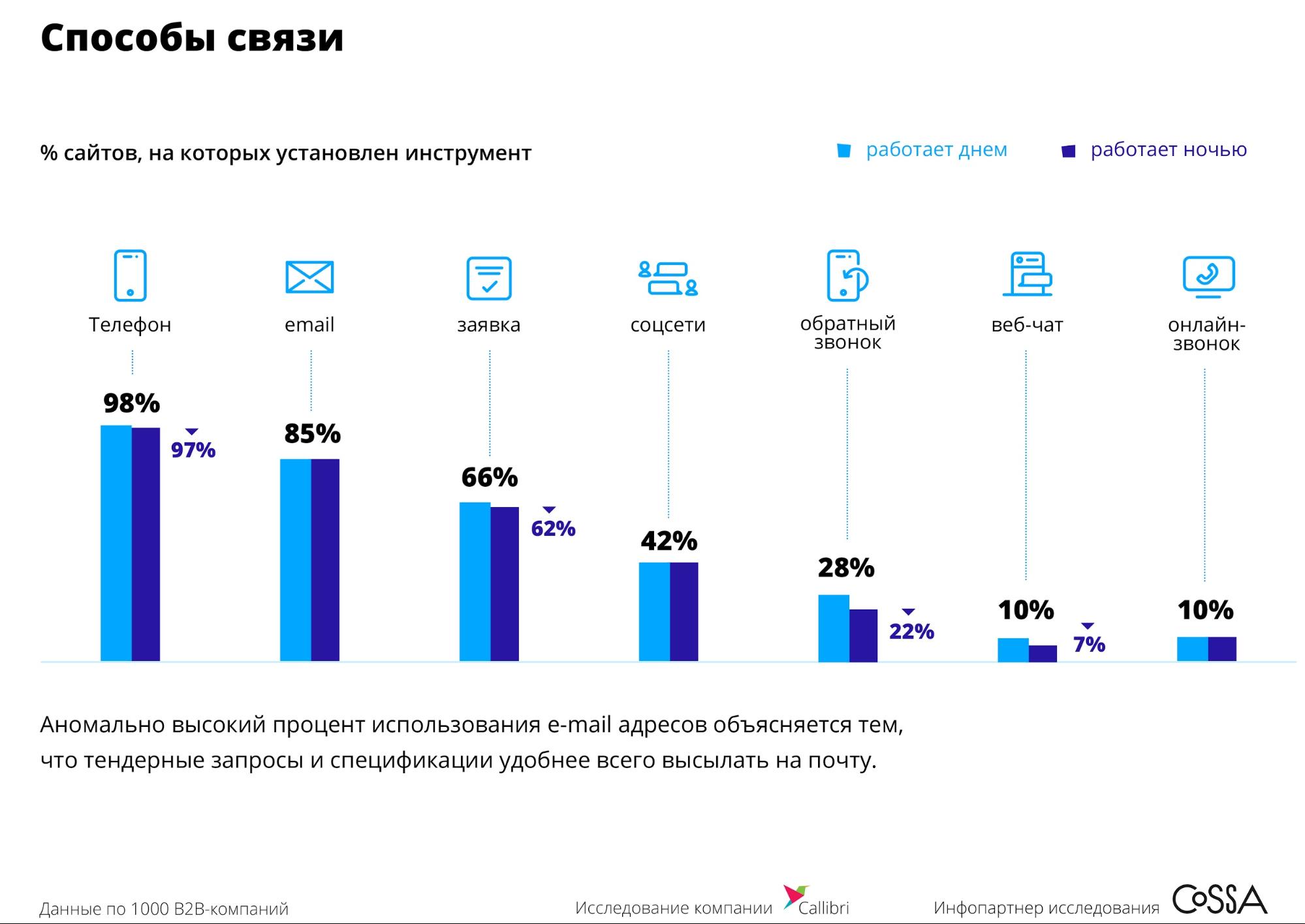 Способы связи