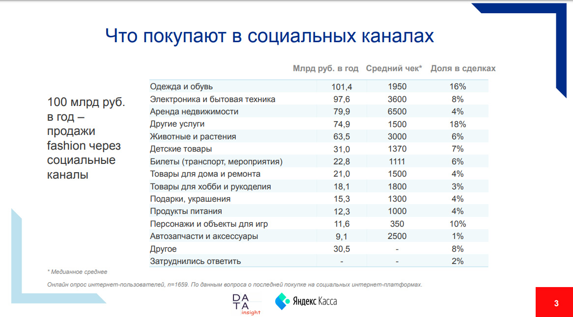 Что покупают в соцсетях российские пользователи