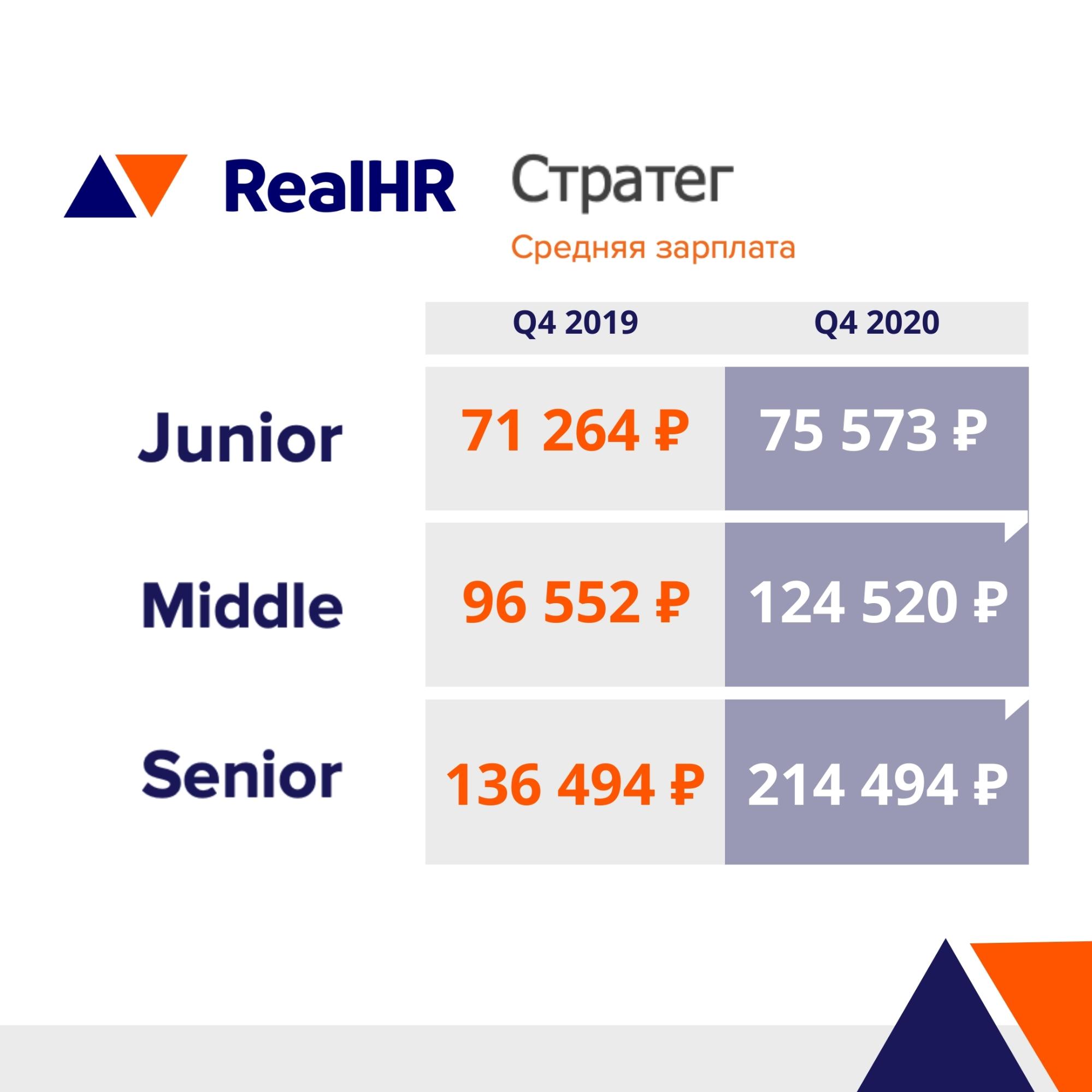 Рейтинг зарплат Q4 2020 от RealHR: Стратеги