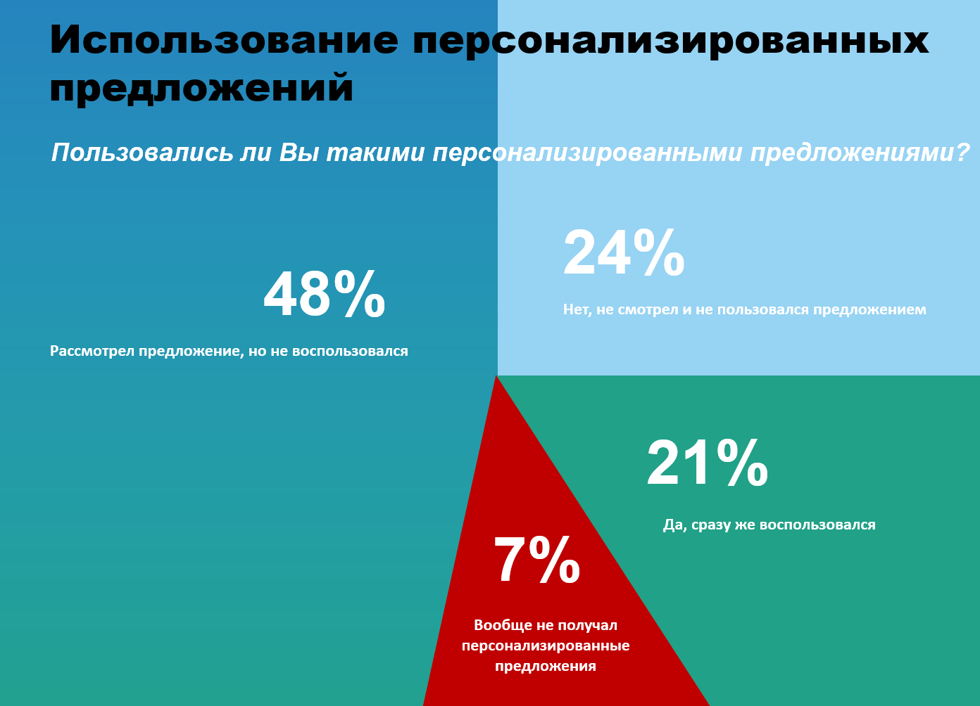 Пользуются ли люди персонализированными предложениями