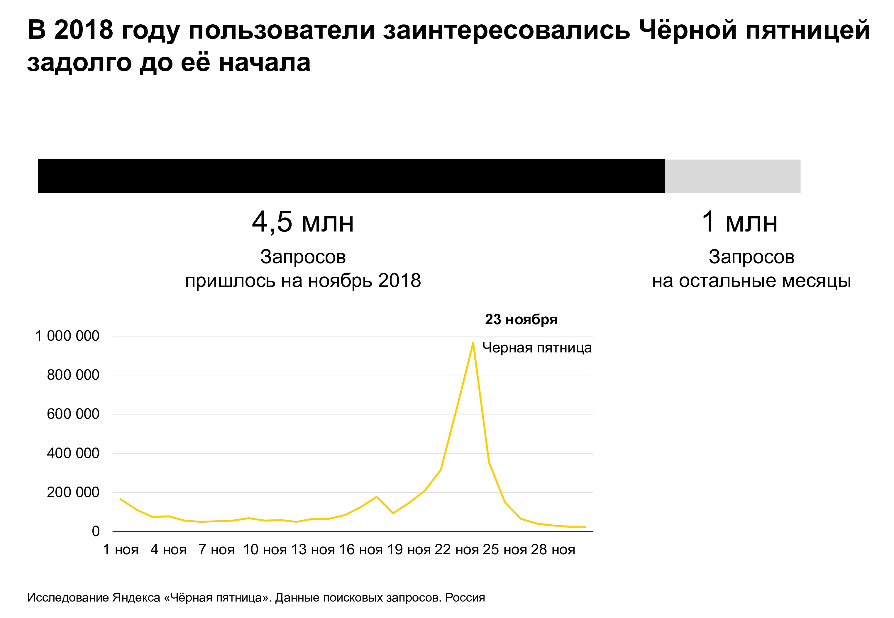 Активность по запросам Чёрной пятницы наблюдается весь год