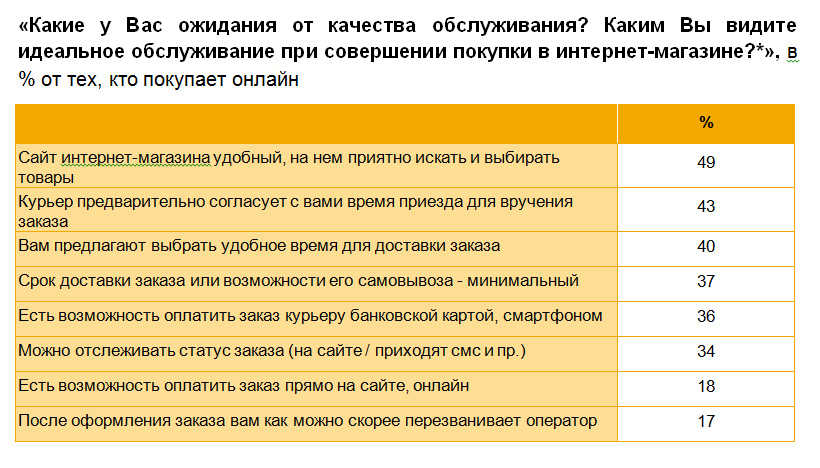 Какое обслуживание в интернет-магазине пользовталеи считают идеальным