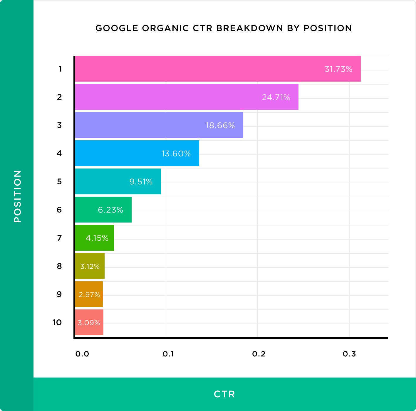 Статистика - первая ссылка в результатах поисковой выдачи Google имеет средний CTR 31,7%