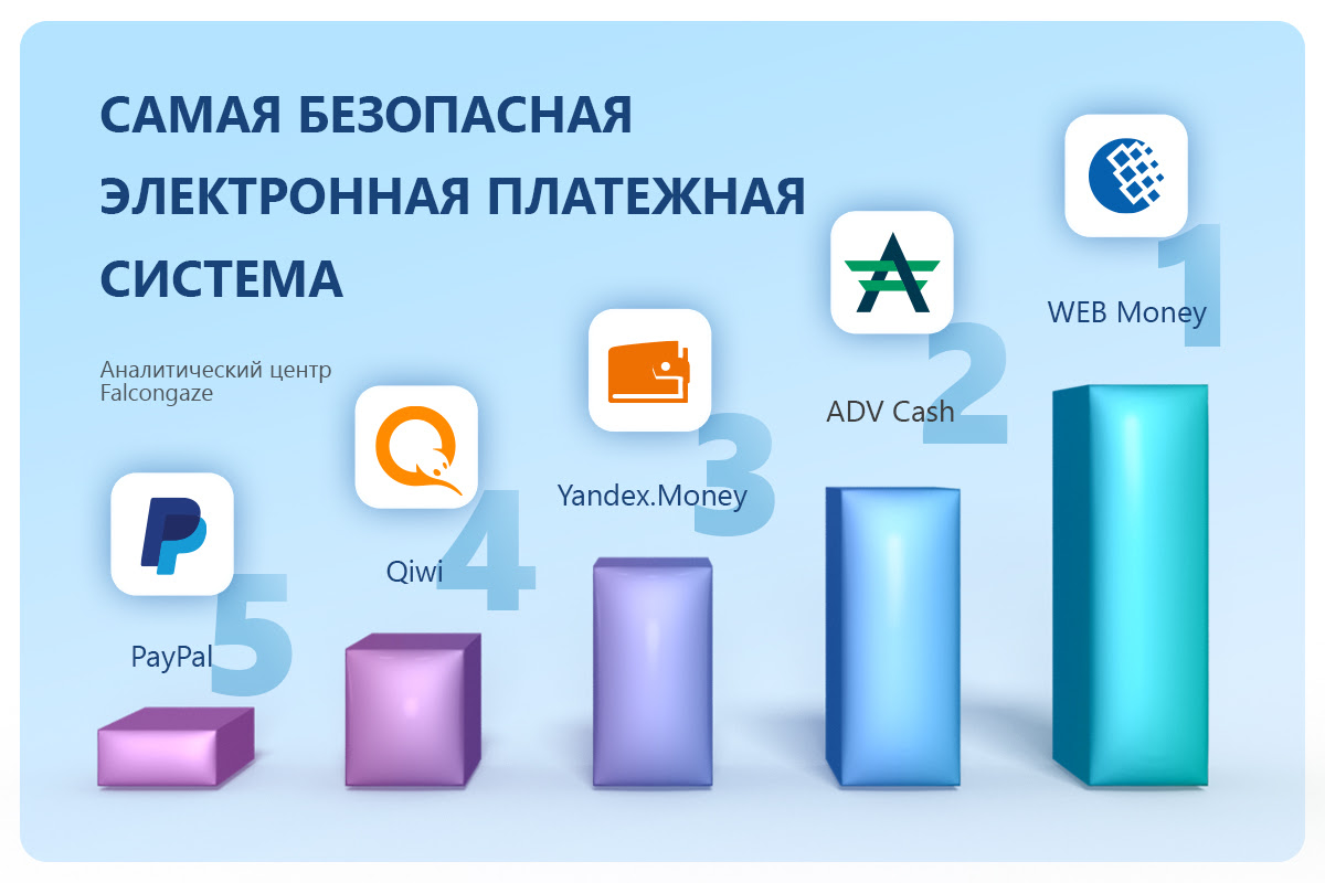 Рейтинг безопасности платежных систем 2020