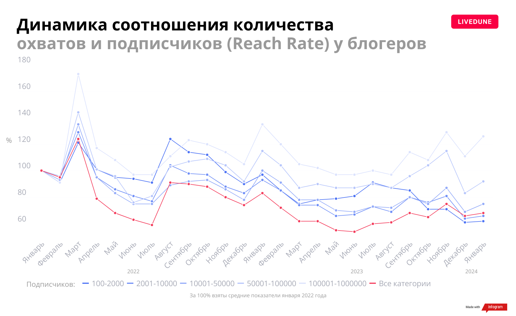 Блогеры-Reach Rate.png