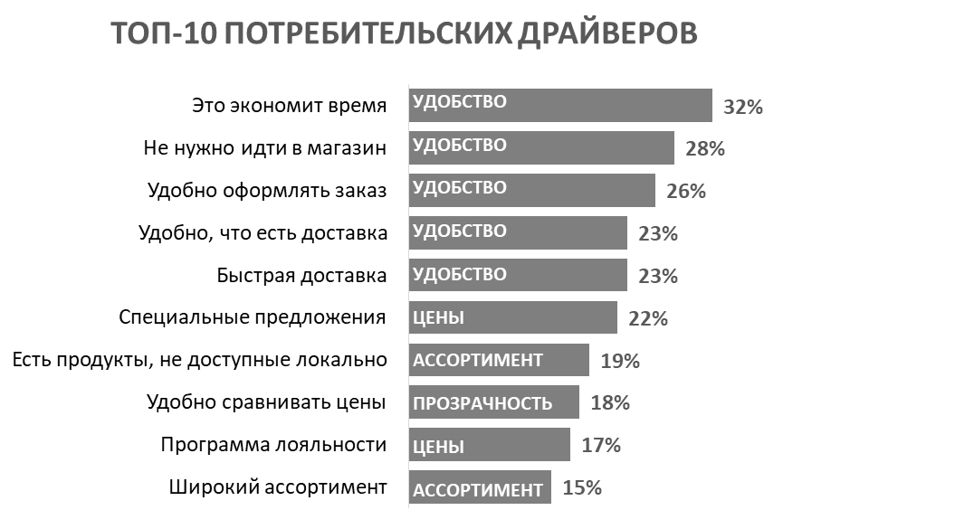 Почему россияне заказывают продукты питания онлайн