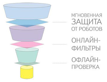 Технология антифрода в «Яндексе»