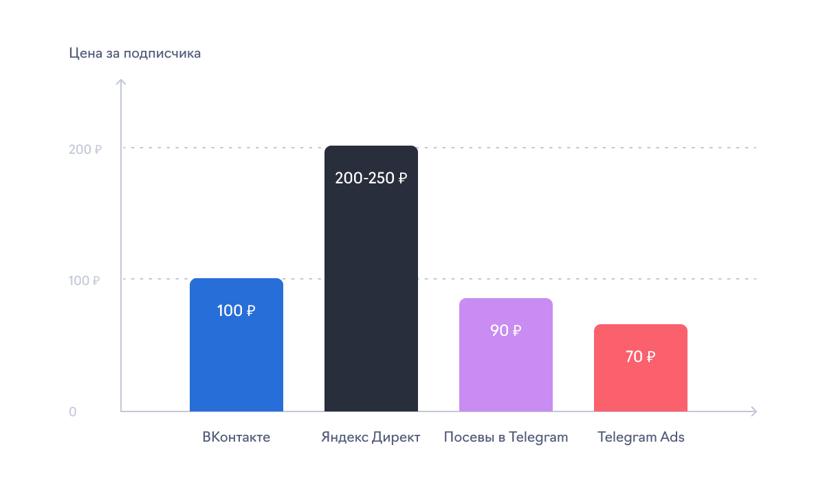 Сколько стоит реклама в телеграмме