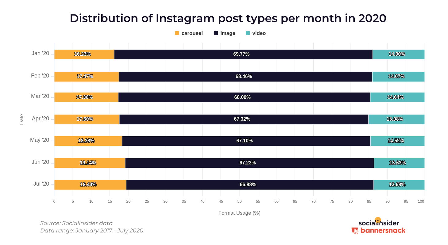 Карусели составляют 19,44% всех постов в Instagram