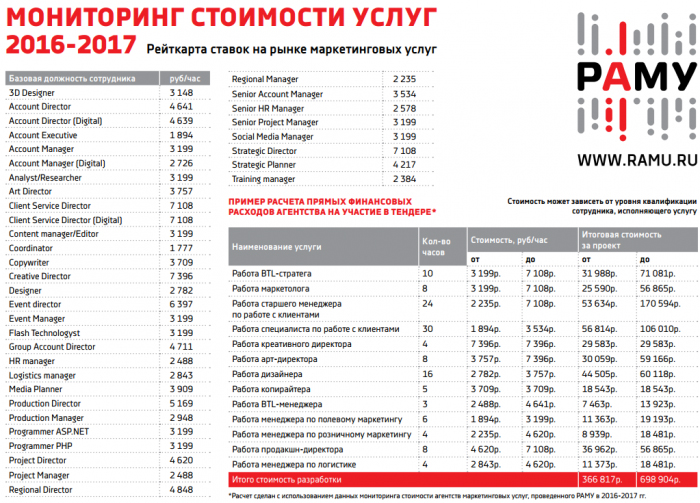 Мониторинг стоимости услуг маркетинговых агентств