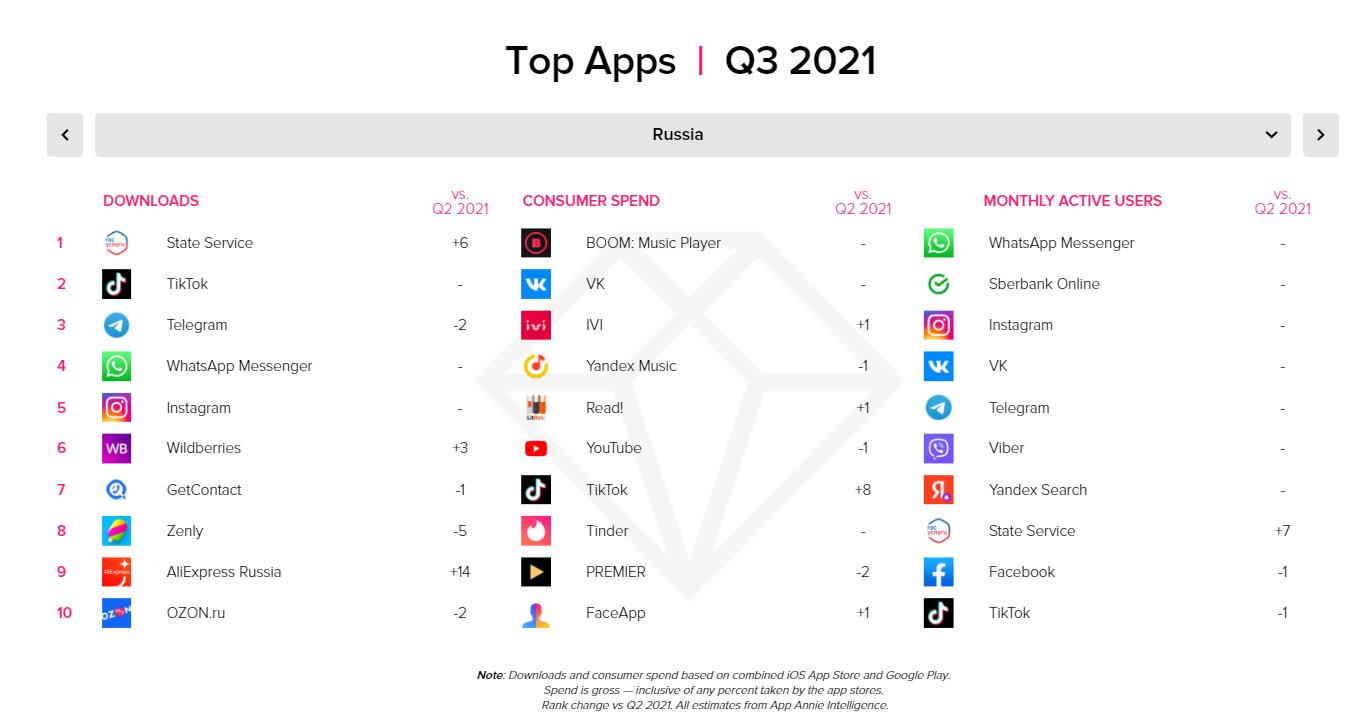 Результаты отчёта за третий квартал 2021 года App Annie