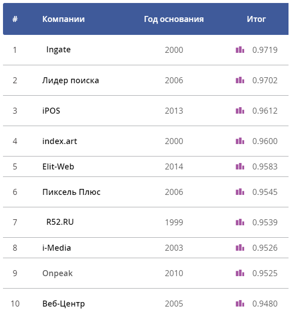 Топ-10 рейтинга «SEO глазами клиентов 2020»