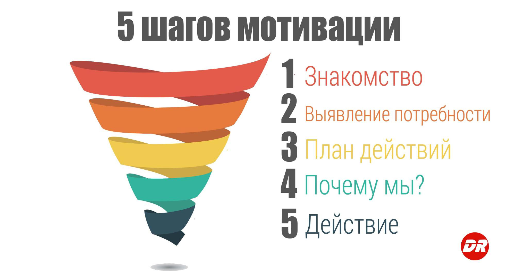 Принцип «5 шагов мотивации» часто применяется в продажах