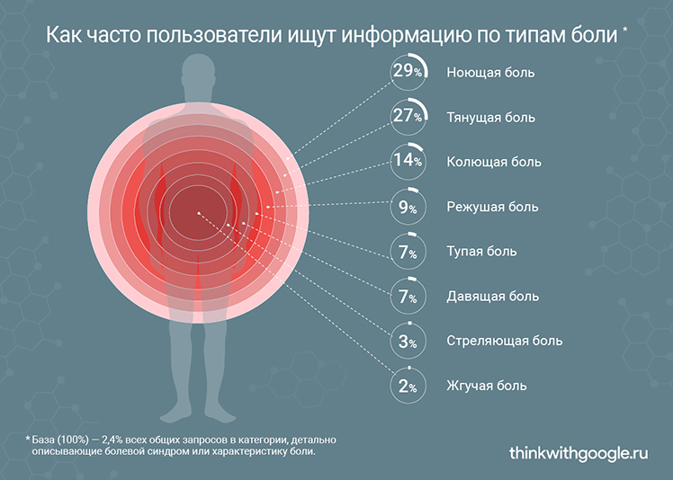 Как часто пользователи ищут информацию по типам боли.jpg