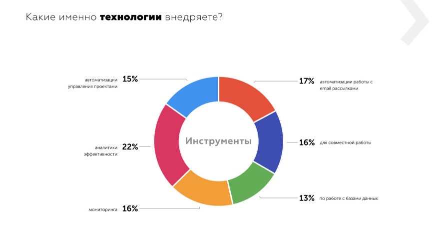 Какие технологии используют в PR и маркетинговых департаментах в 2019 году