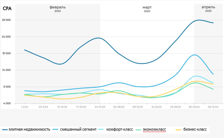 Как Covid-19 изменил подход к продвижению недвижимости и какие уроки из этого опыта останутся после карантина - динамика CPA