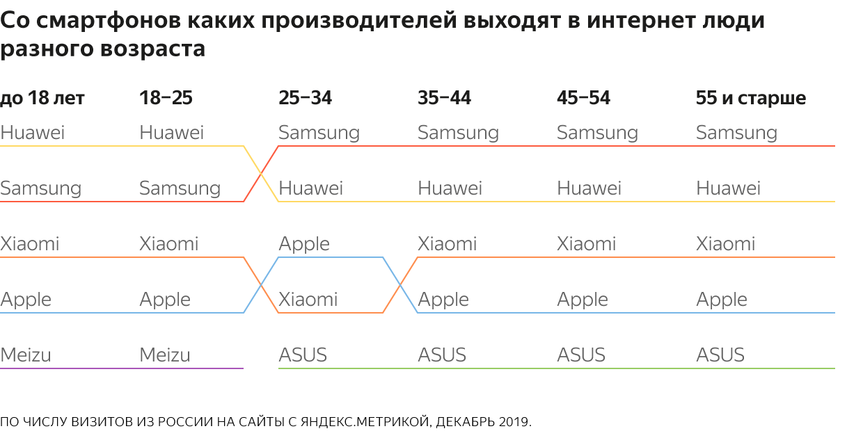 топ-5 производителей смартфонов по объёму трафика в разных возрастных группах - данные рунета
