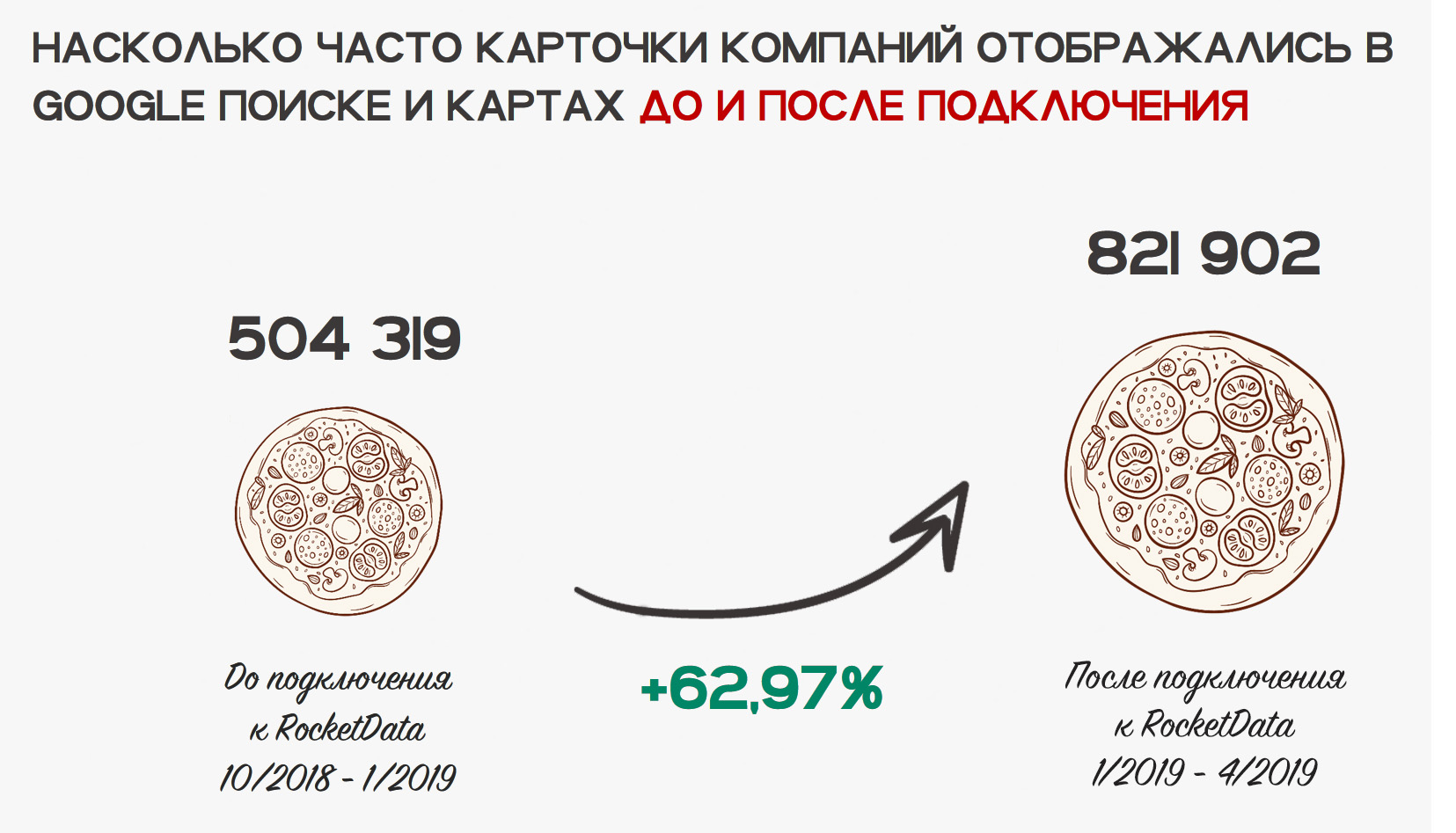 Показатели кейса — рост целевых действий