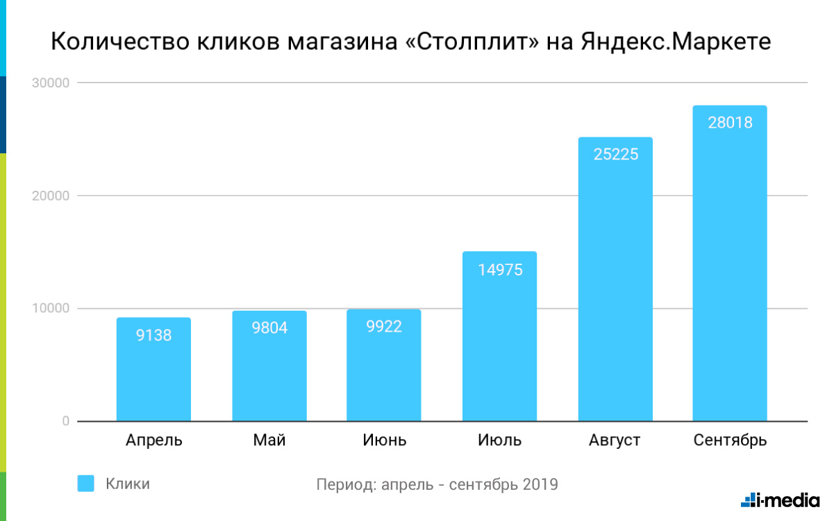 Количество кликов магазина «Столплит» на Яндекс.Маркете, апрель–сентябрь 2019