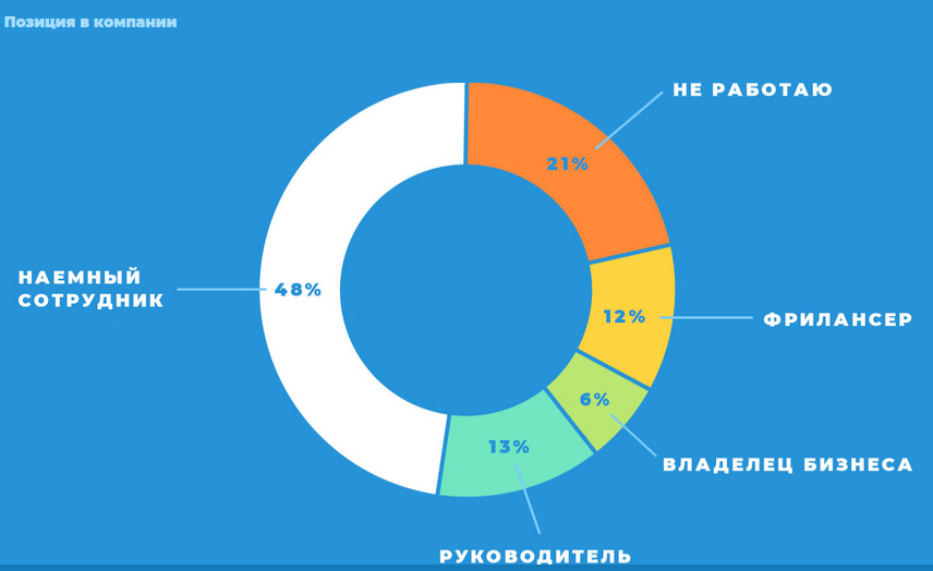 Распределение аудитории Телеграм по позиции в компании в России
