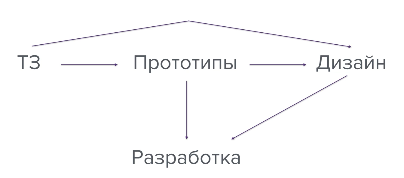 Зачем нужны прототипы в работе агентства