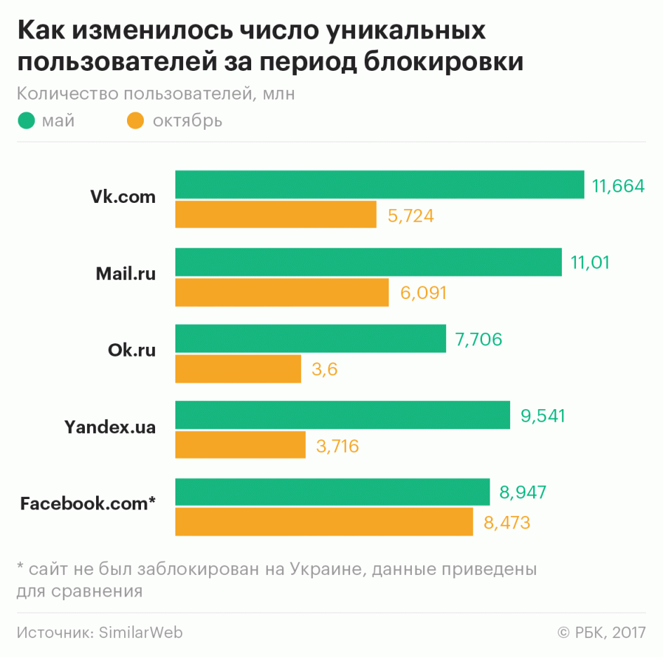 полгода блокировки в украине