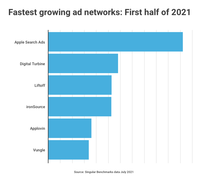 Лучшие социальные сети 2021. Самые быстрорастущие рынки 2021. Самые быстрорастущие аудитории пользователей. В сети 2021 года. Самые быстрорастущие экономики за 2021.