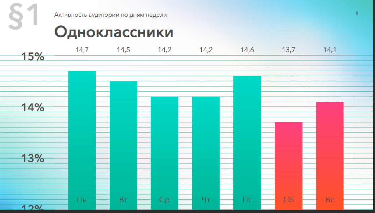 Активность аудитории Одноклассники по дням недели, 2019