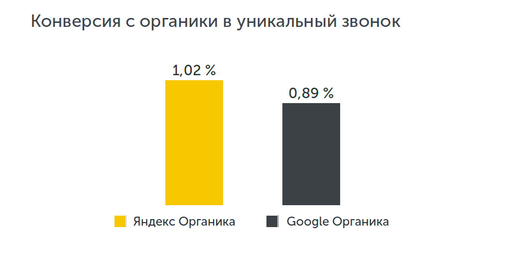 Конверсия с органики в уникальный звонок в недвижимости