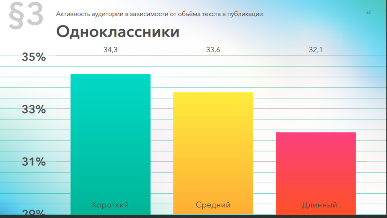 Активность аудитории Одноклассники в зависимости от объёма текста в публикации, 2019 