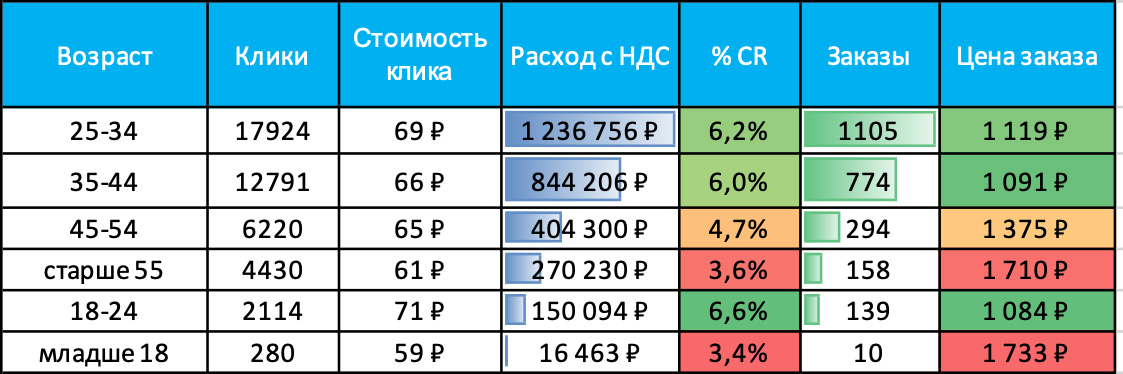 Что мешает снижению стоимости заказа - доставка воды, корректировка по возрасту