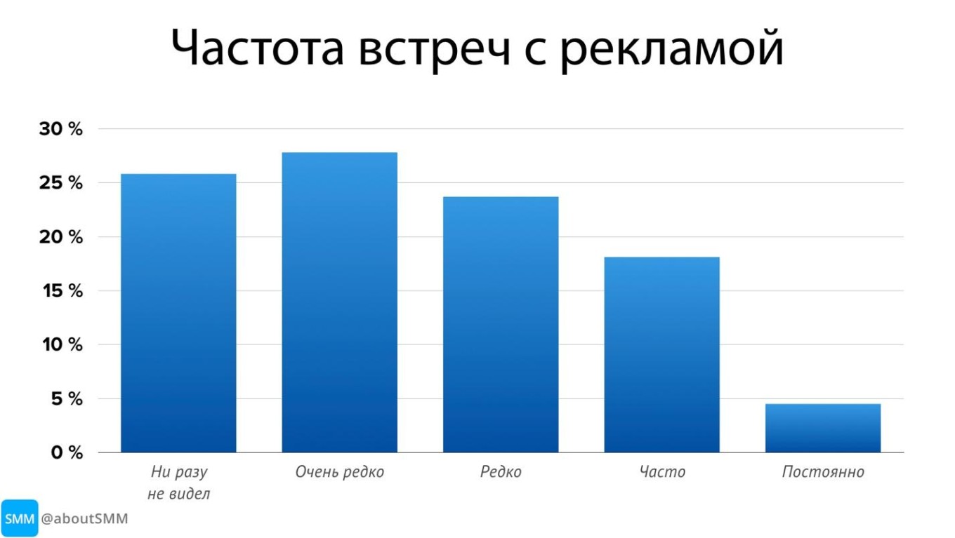 Исследование Telegram