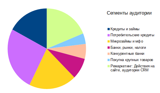 Аудитории таргетинга