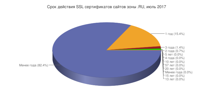 SSL