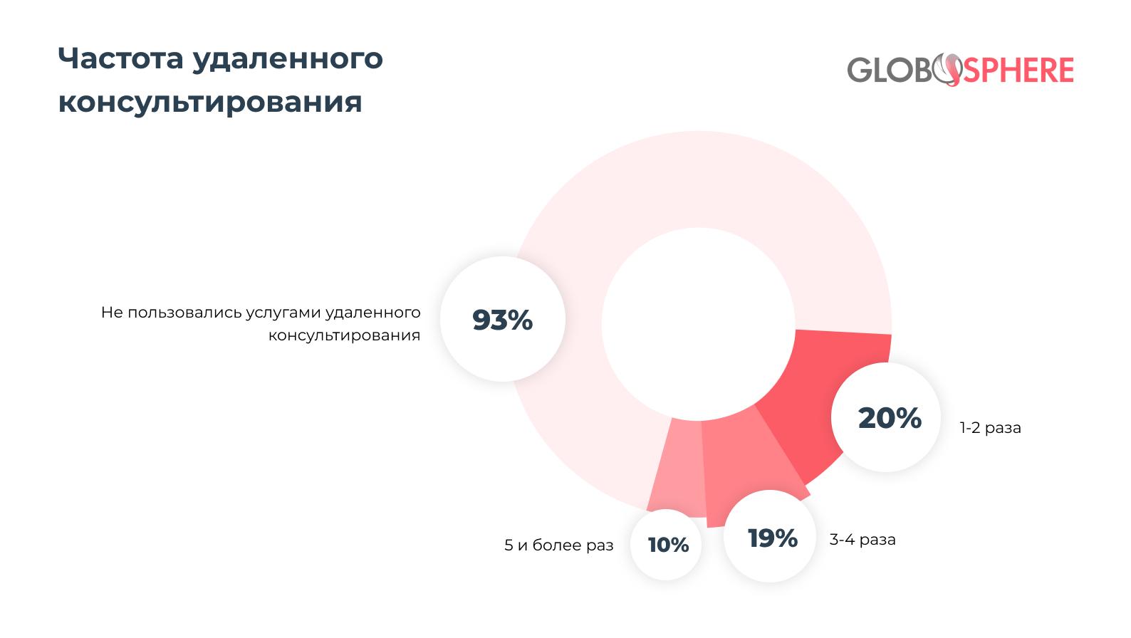 Популярные медсервисы и их задачи - частота удаленного консультирования