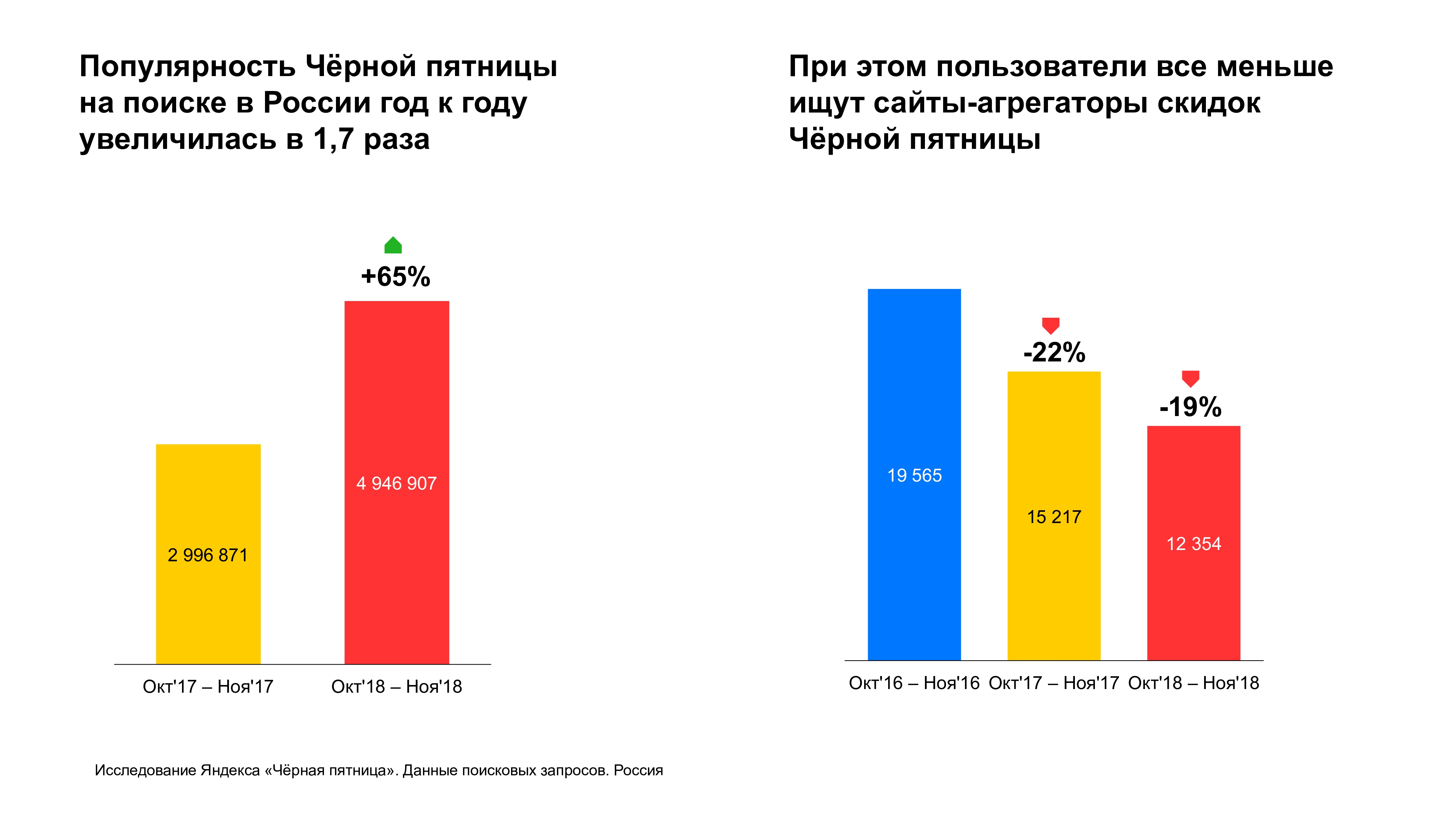 Активность по запросам Чёрной пятницы наблюдается весь год