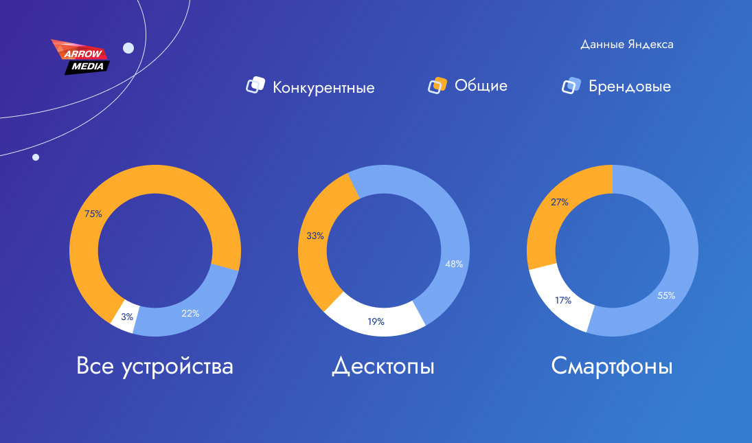 Последние тренды на рынке