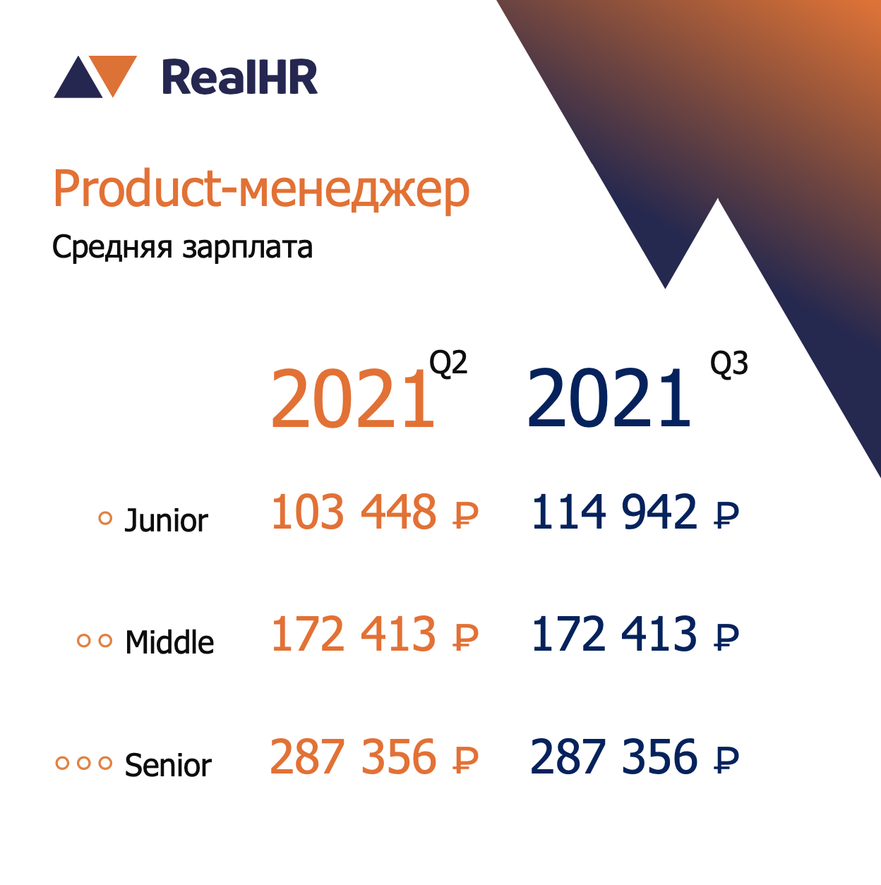 Сколько платили IT-специалистам в Q3 2021: рейтинг зарплат от RealHR