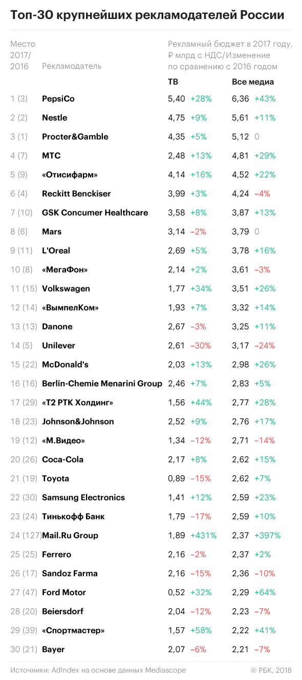 Топ-30 крупнейших рекламодателей России