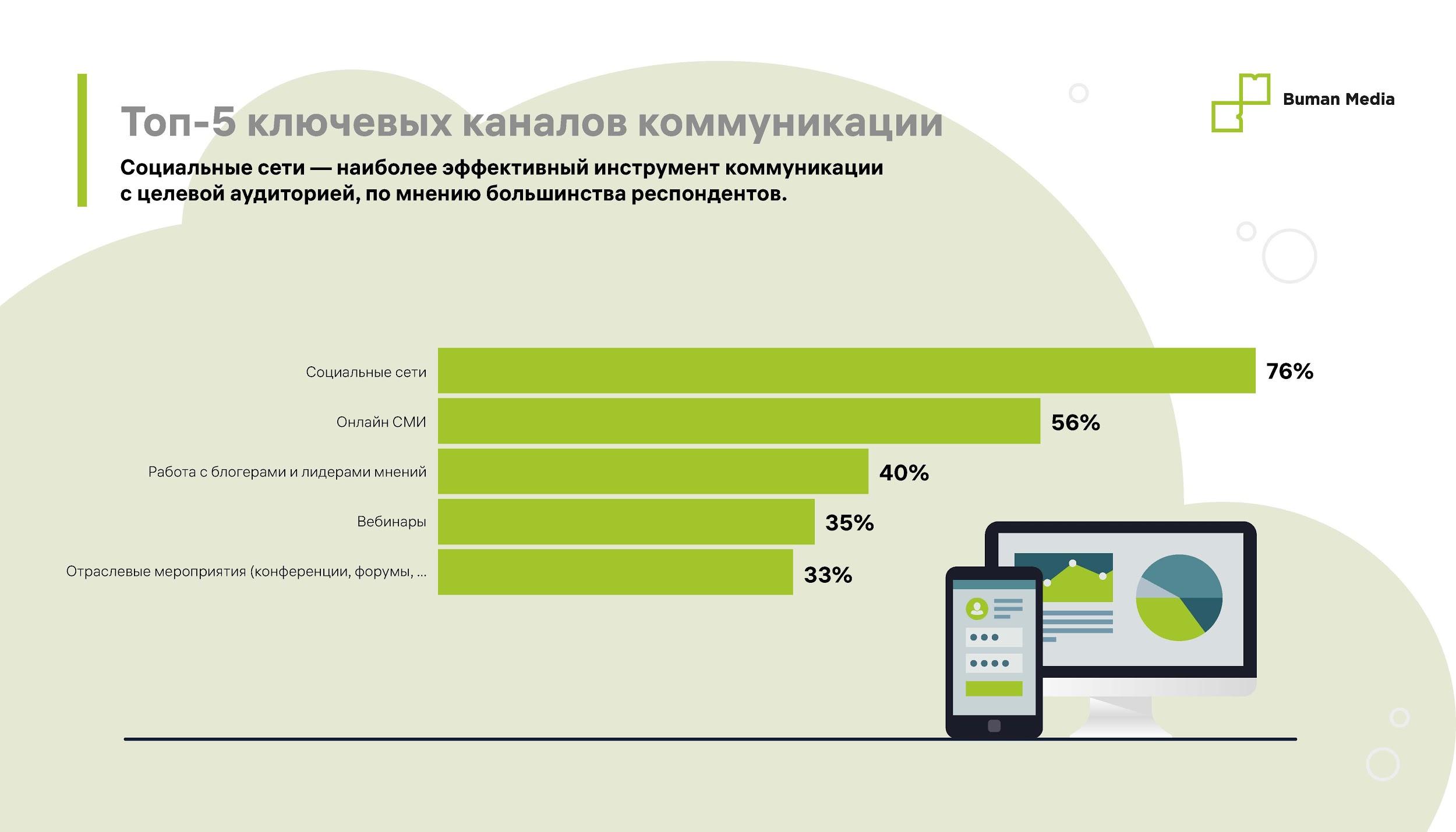 Используемые каналы коммуникации. Каналы коммуникации. Каналы коммуникации с клиентами. Каналы коммуникации с аудиторией. Каналы коммуникации в интернете.