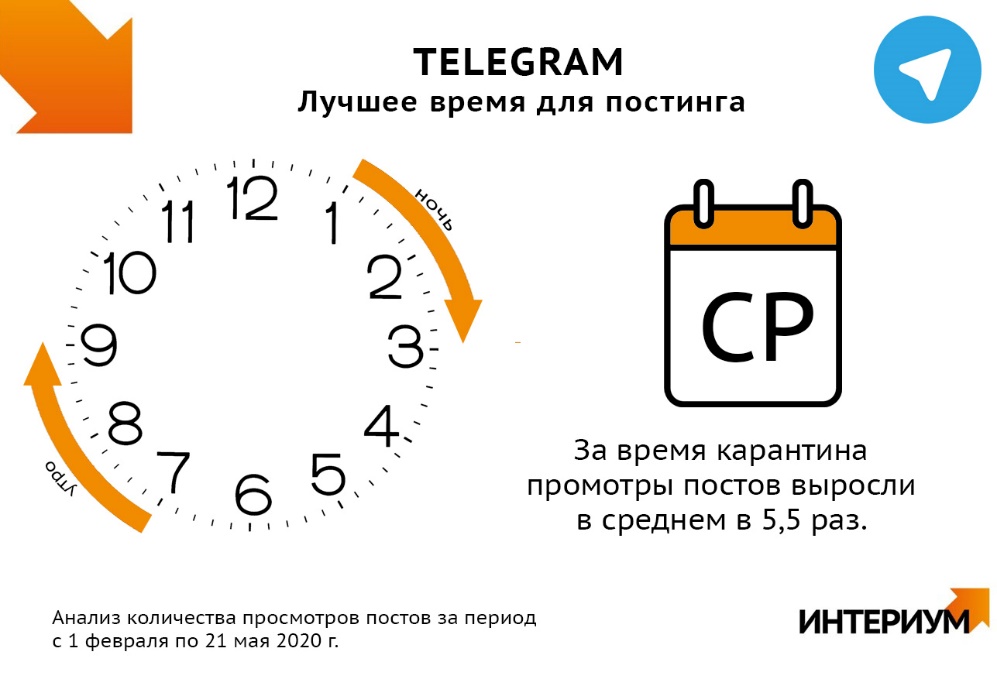 Лучшее время для постинга в Telegram