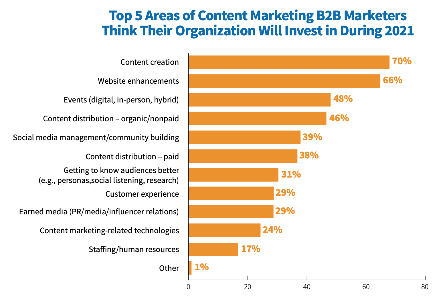 Топ-5 областей контент-маркетинга, в которые B2B-маркетологи планируют инвестиции в 2021 году: инфографика